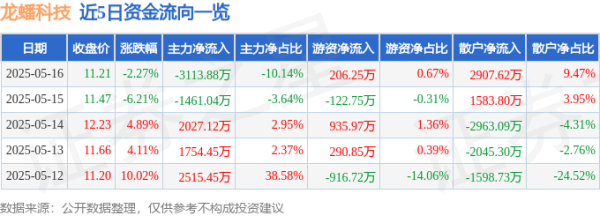 股票配资网首页 龙蟠科技（603906）5月16日主力资金净卖出3113.88万元