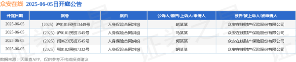 配资网站开户 众安在线作为被告/被上诉人的4起涉及人身保险合同纠纷的诉讼将于2025年6月5日开庭